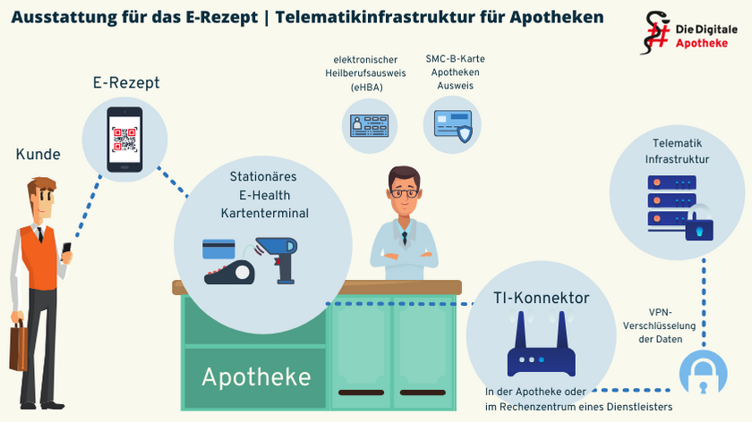 E-Rezept | Das ERezept Für Die Apotheke Alle Infos Zur Umsetzung