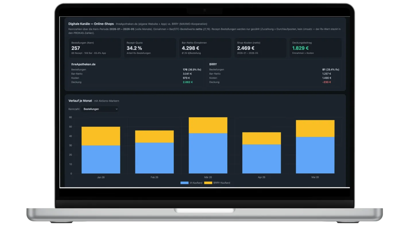 KI-generiertes Auswertungs-Dashboard des Apotheken-Online-Shops mit Kennzahlen zu Bestellungen, Umsatz und durchschnittlichem Warenkorb sowie einem Balkendiagramm zum Monatsverlauf